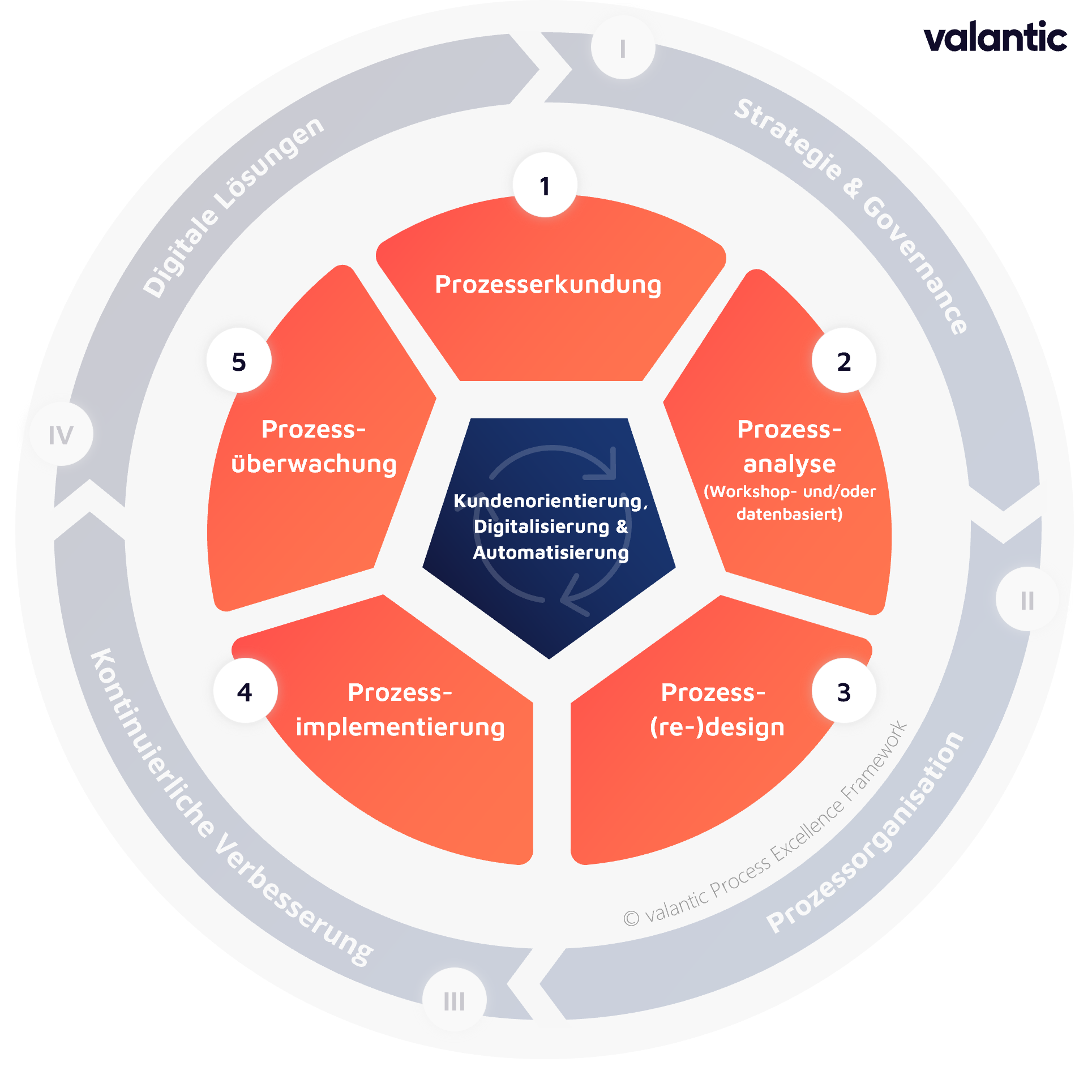 Kreisdiagramm, das das „valantic Process Excellence Framework“ mit sechs Segmenten darstellt: Prozesserkundung, Prozessanalyse, Prozess(neu)gestaltung, Prozessimplementierung, Prozessüberwachung und kontinuierliche Verbesserung. Dieser umfassende Ansatz gewährleistet Prozess-Exzellenz in jeder Phase.