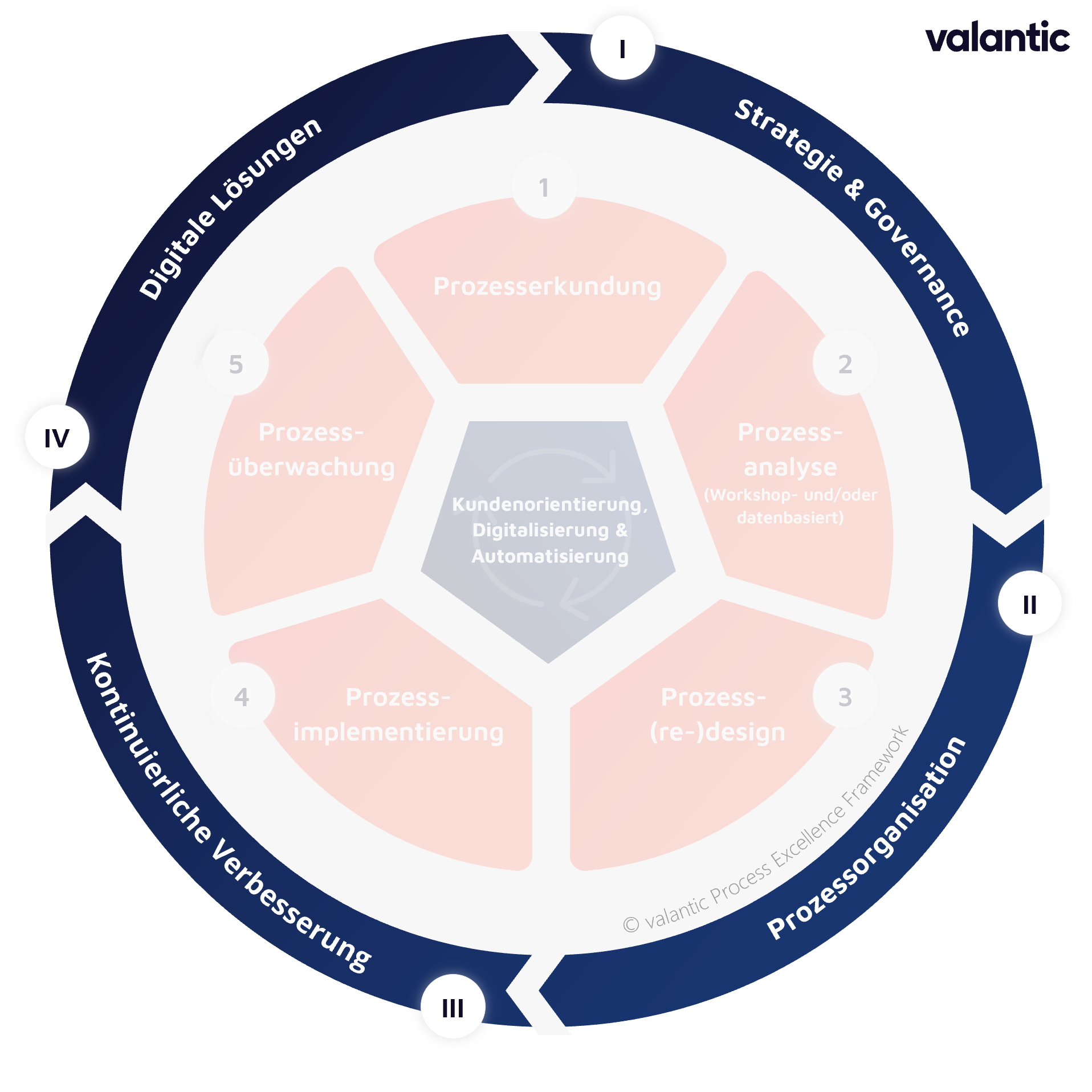 Ein Kreisdiagramm, das das „valantic Process Excellence Framework“ mit fünf inneren Segmenten und vier äußeren Abschnitten mit den Bezeichnungen „Strategie & Governance“, „Prozessorganisation“, „Kontinuierliche Verbesserung“ und „Digitale Lösungen“ veranschaulicht. Dieses Prozess-Exzellenz-Modell zeigt einen ganzheitlichen Ansatz zur Optimierung von Geschäftsprozessen.