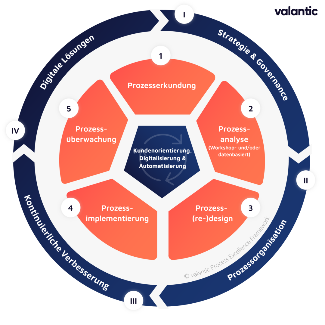 Ein zyklisches Diagramm, das die fünf Phasen der Prozess-Exzellenz veranschaulicht: Prozesserkundung, Prozessanalyse, Prozess(neu)gestaltung, Prozessimplementierung und Prozessüberwachung mit kontinuierlicher Verbesserung.