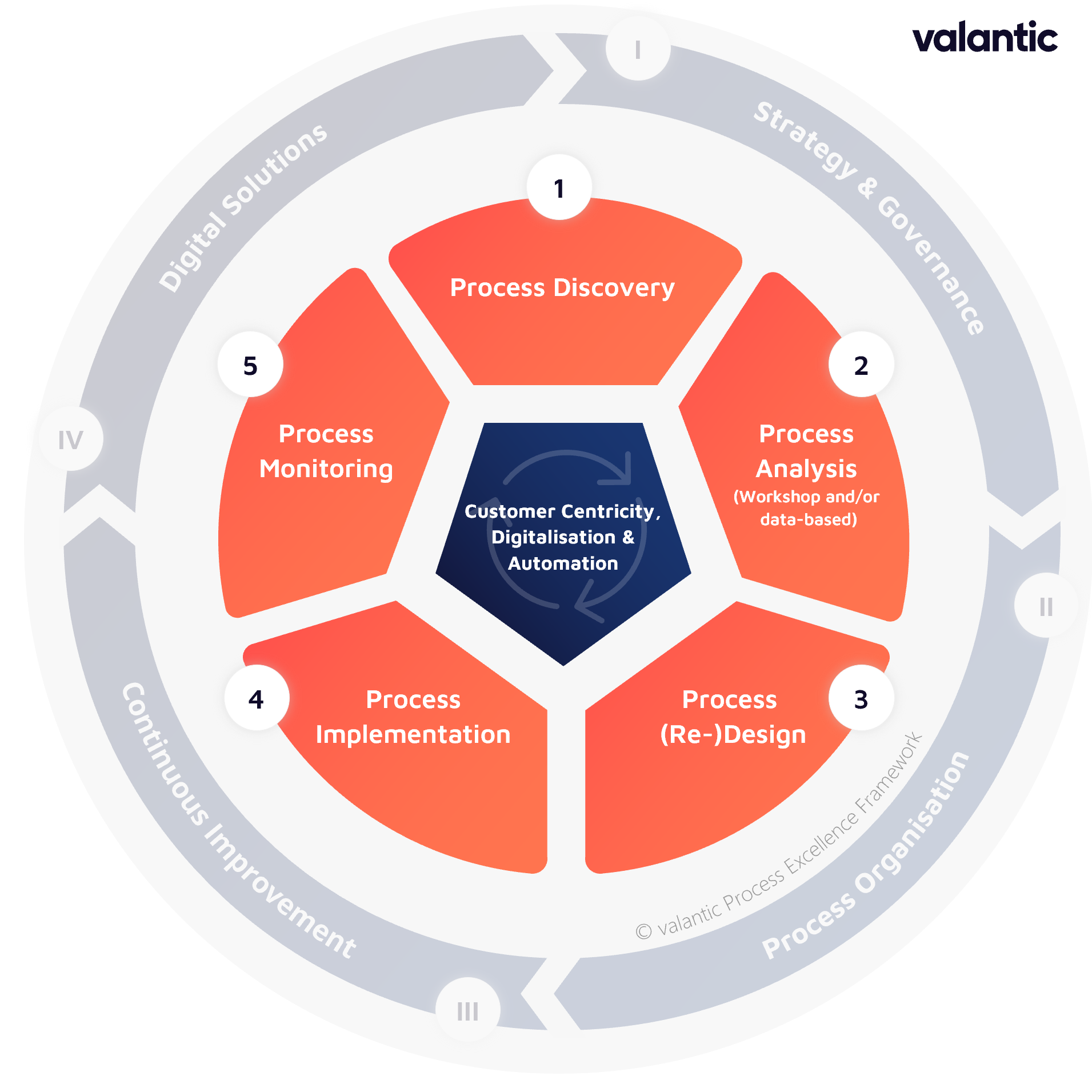 Infographic depicting Valantic's Process Excellence Framework, highlighting five stages: Process Discovery, Process Analysis, Process (Re-)Design, Process Implementation, and Process Monitoring.