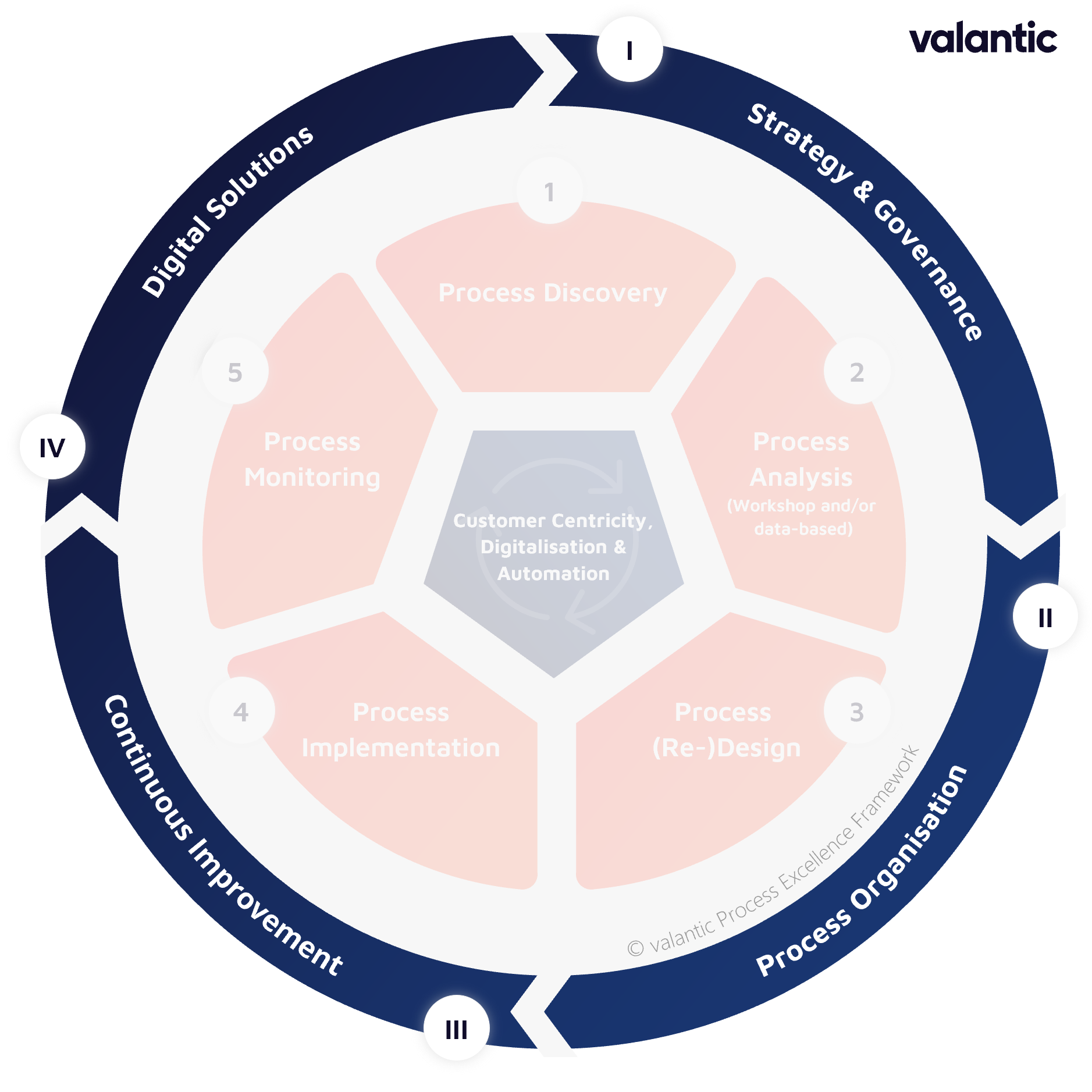 A circular diagram illustrating five process areas: Process Discovery, Process Analysis, Process (Re-)Design, Process Implementation, and Process Monitoring, all centered on customer centricity, digitalization, automation, and process excellence.