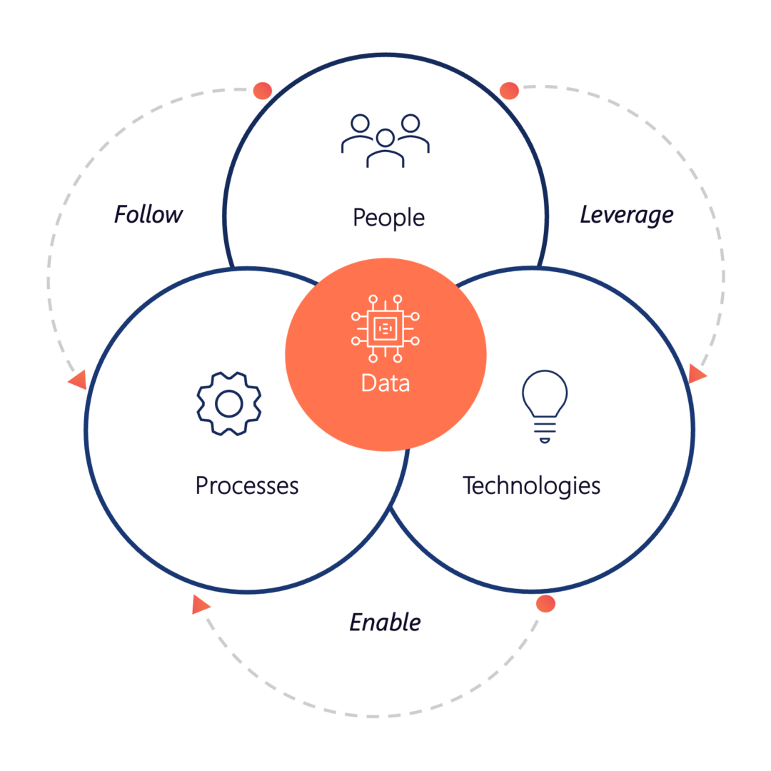 People, Process, Technology & Data