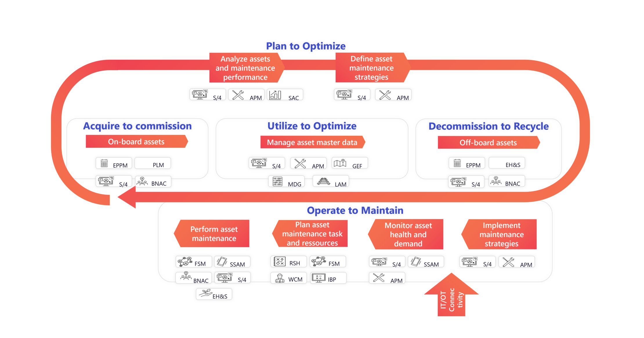 Graphic Asset Management with SAP