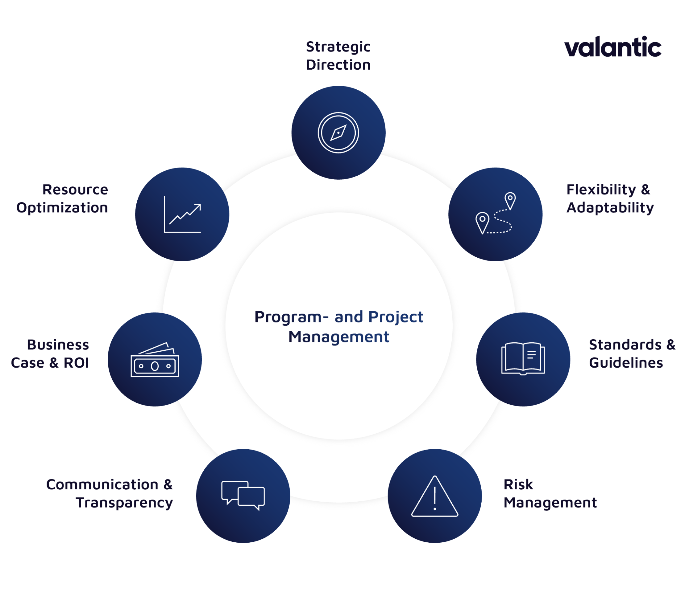 seven-core-elements-of-successful-program-and-project-management-valantic-capability