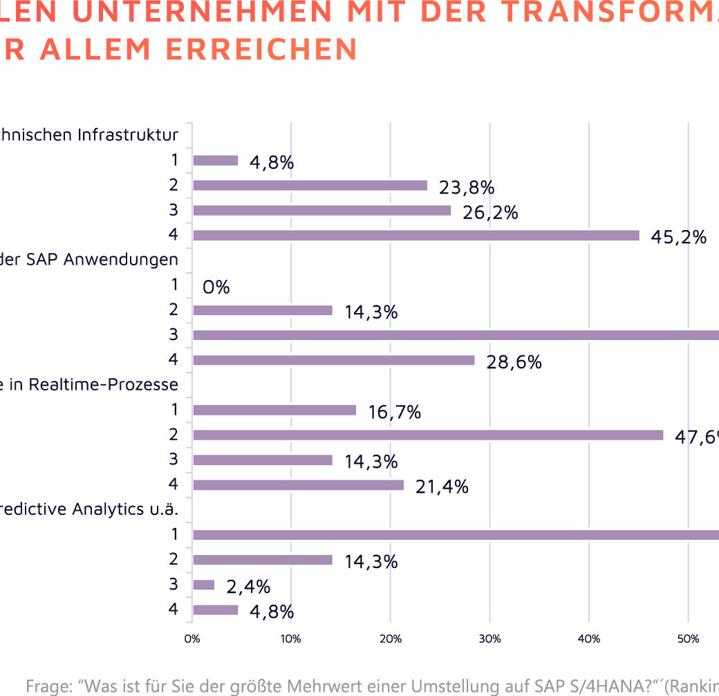 Grafik: Benefits durch SAP S/4HANA Transformation