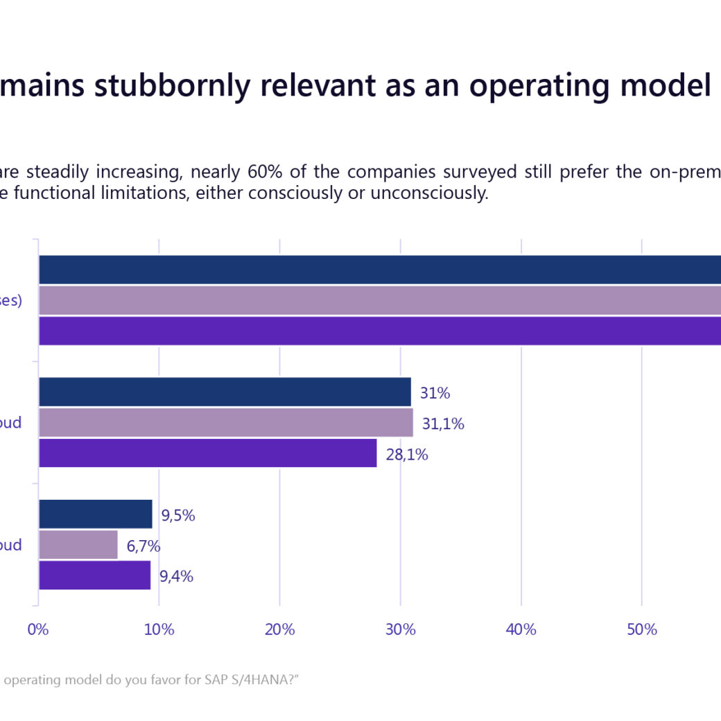 Graphic: On Premises as an operating model