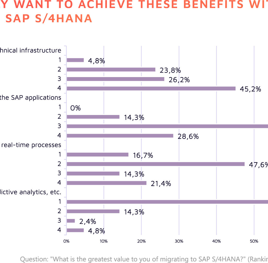 Graphic: Benefits with SAP S/4HANA Transformation