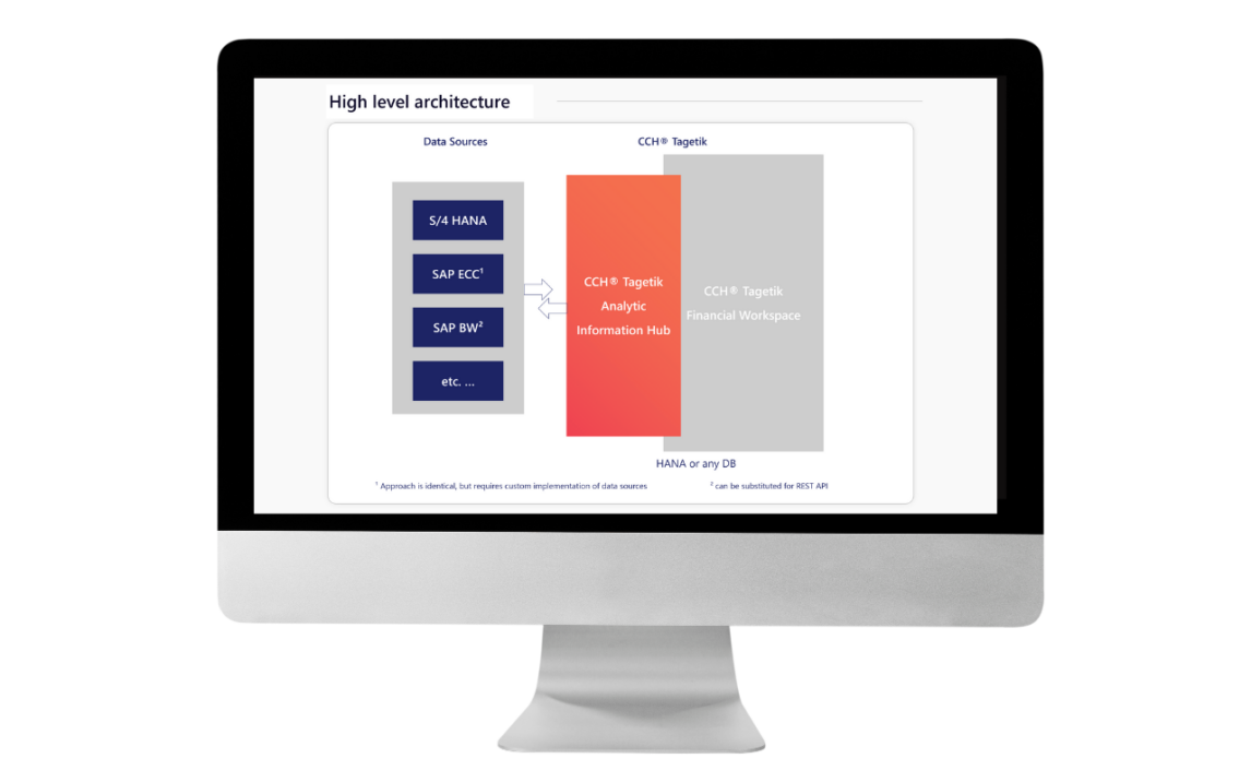 Tagetik SAP Integration - T/4 Connect: Eine Darstellung der Architektur unserer Standardlösung T/4Connect® für die Integration von SAP S/4HANA und CCH® Tagetik auf einem Mac Bildschirm.