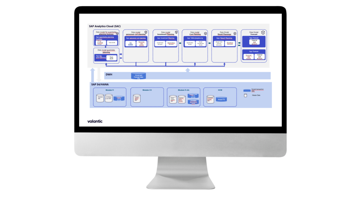 Our concept for MDBB_A fully integrated SAC planning solution consisting of several sub-plans