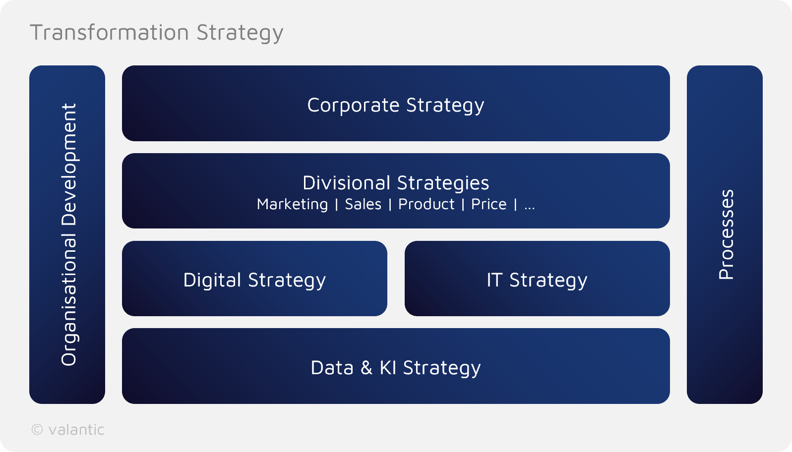 The diagram titled "Transformation Strategy" illustrates the hierarchy of strategies: Corporate, Divisional, Digital, IT, Data & KI. It strategically emphasizes "Organisational Development" and "Processes" as vertical elements.