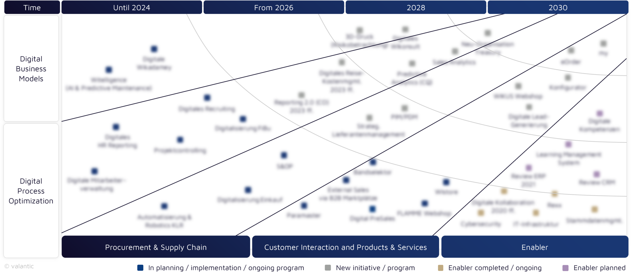 Infographic illustrating a strategic timeline from 2024 to 2030 for digital business models and process optimization across procurement, supply chain, customer interaction, and enabler strategies.