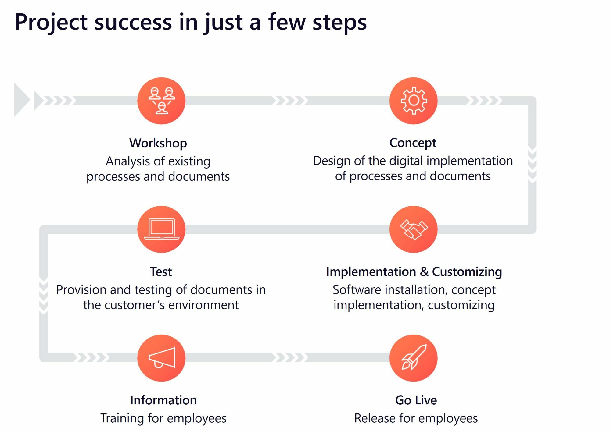 Implementation steps of HCM