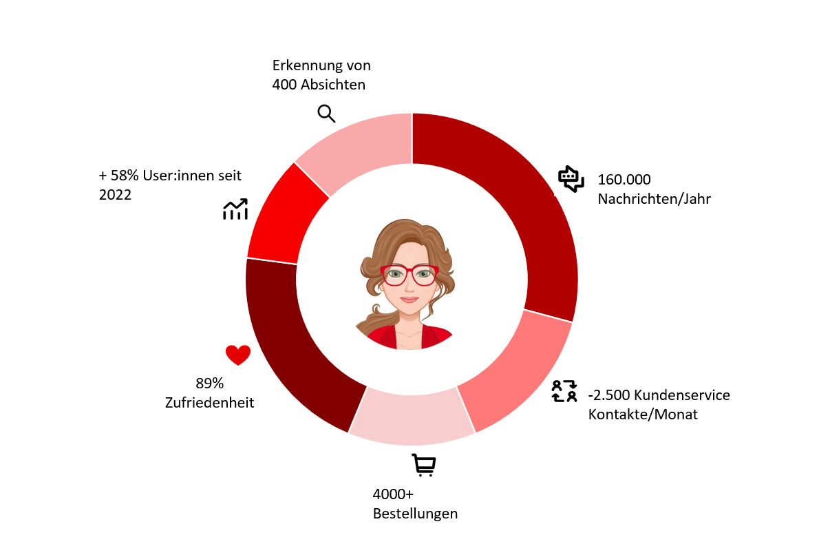 Abbildung der Projektübersicht | Success Story Salzburg AG - Innovativer Kundenservice mit smarten Chatbot