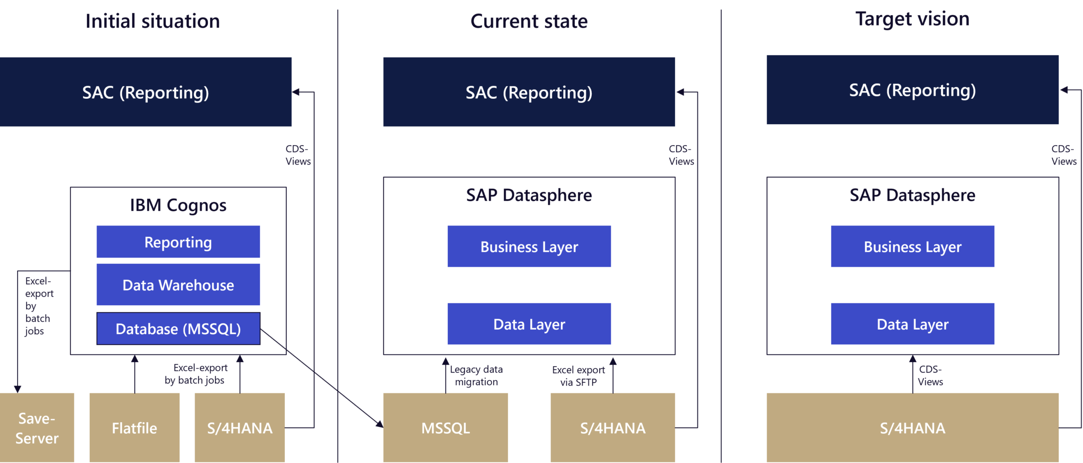 Graphic of Target-Actual Comparison of the Architecture & Vision