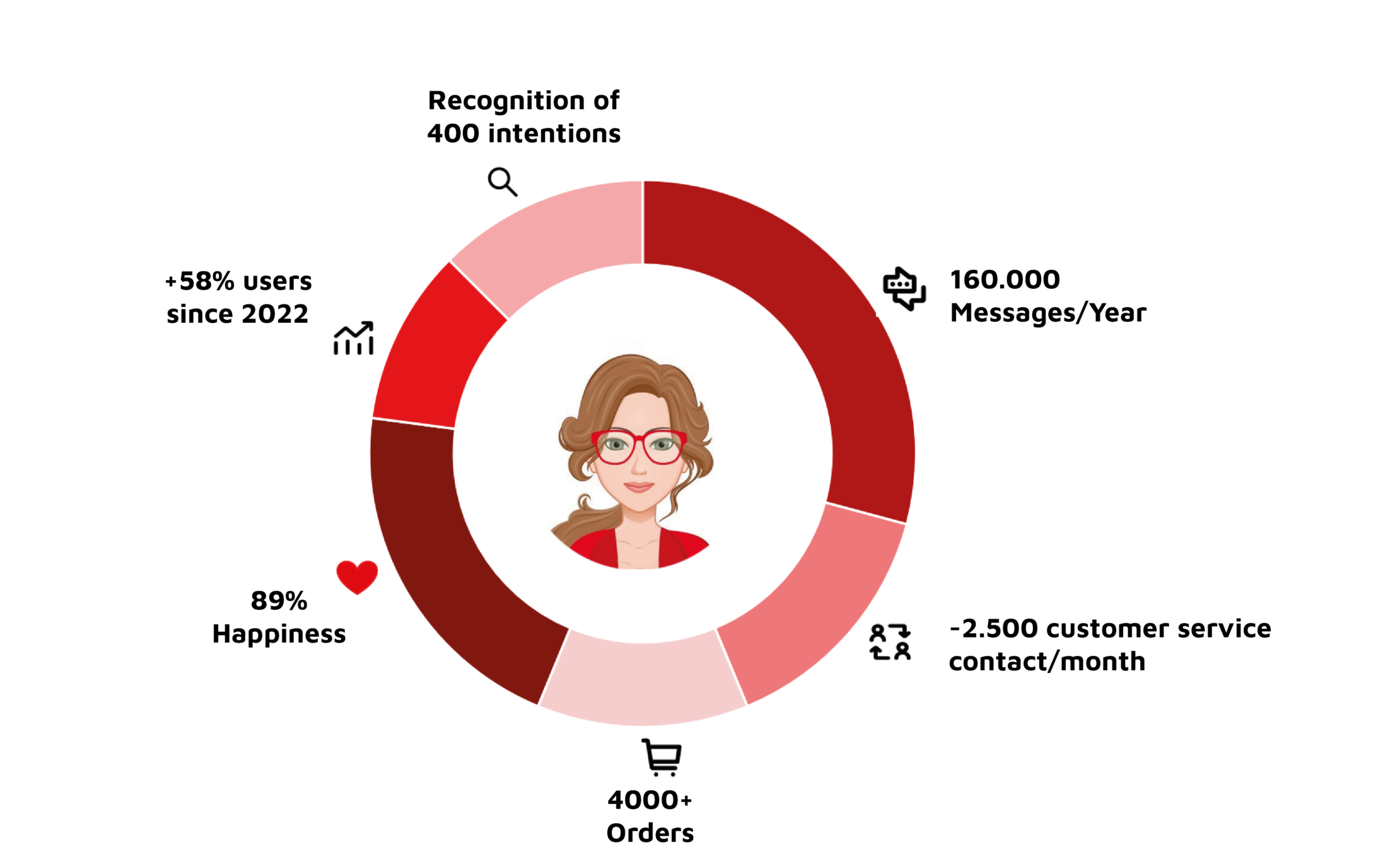 Facts of Chatbot LEA