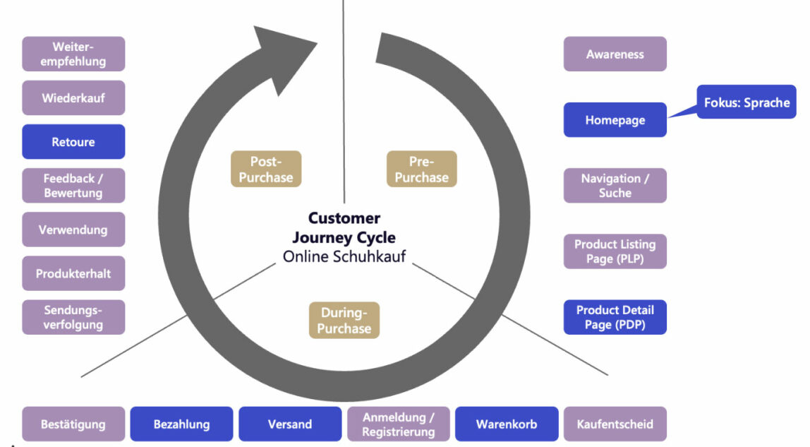 Eine Grafik visualisiert den Customer-Journey-Circle mit Schwerpunkt auf den Fokusbereich des Gabor-Onlineshops.