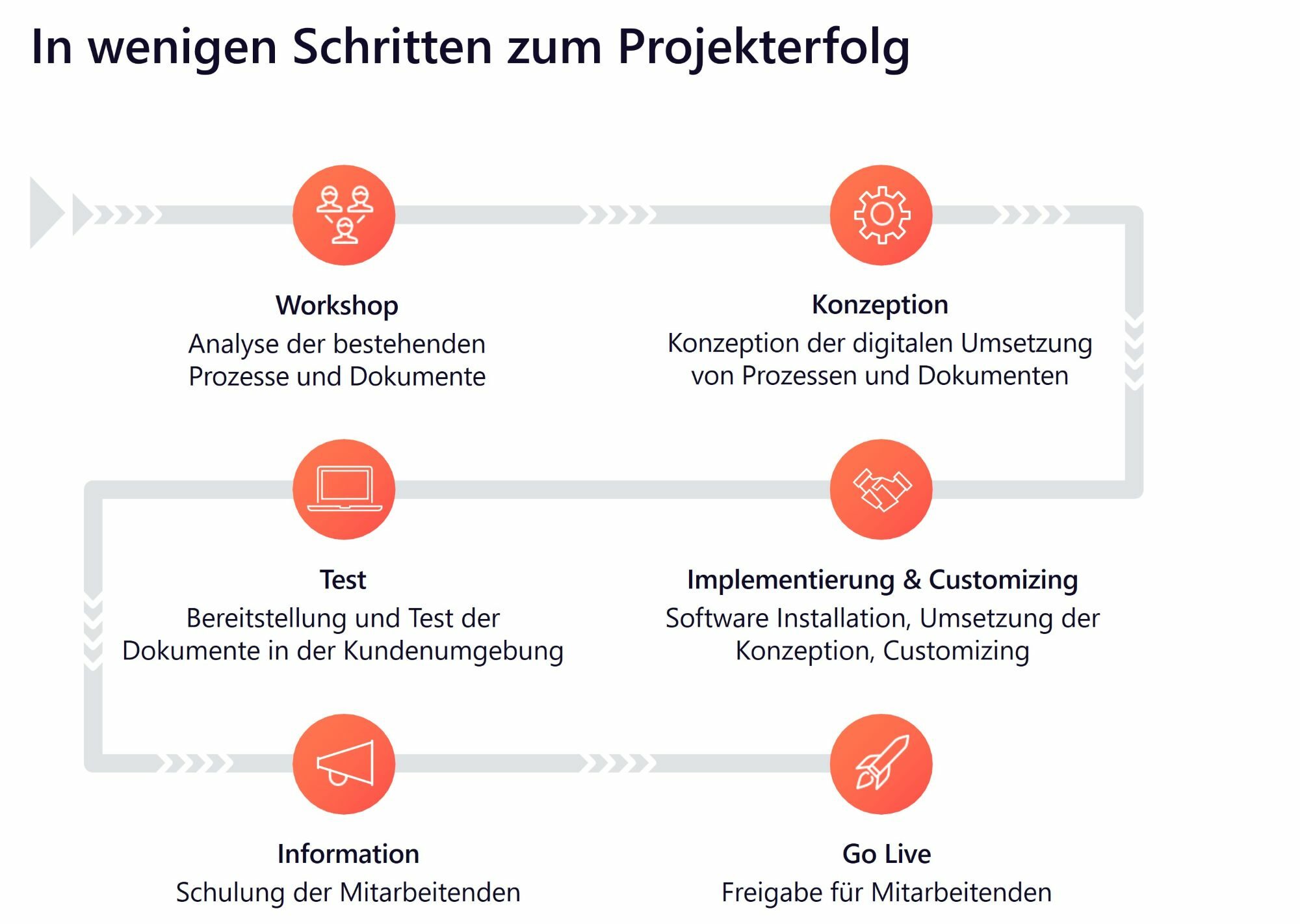 Implementierungsschritte HCM