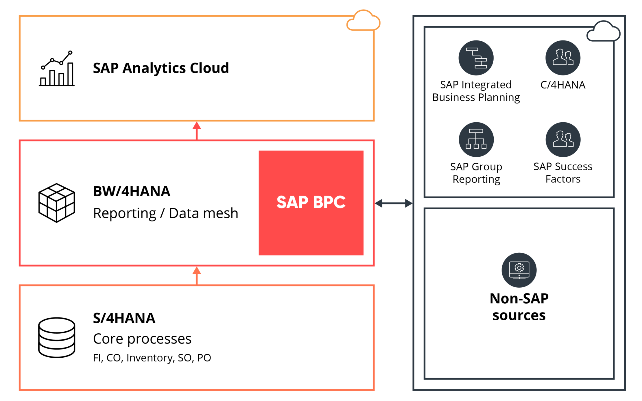 Business Planning with SAP BPC