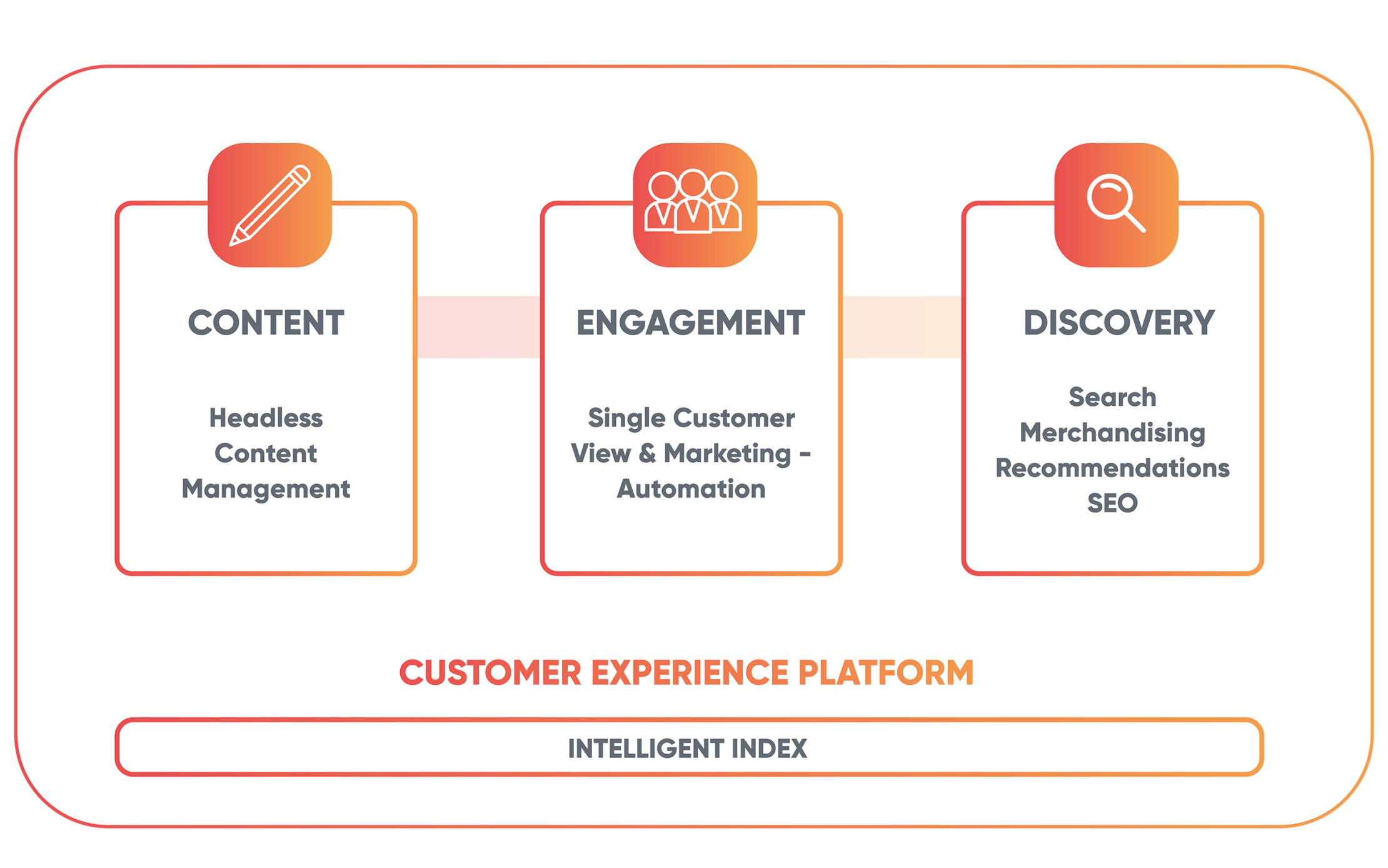 Bloomreach Value Proposition with valantic CX