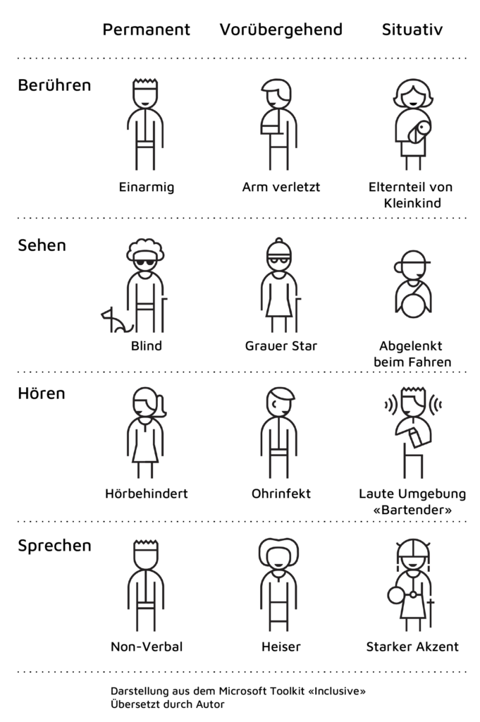 Digitale Barrierefreiheit: Übersicht über mögliche Nutzergruppen barrierefreier Webseiten, welche im Microsoft Inclusive Design Toolkit illustriert sind.