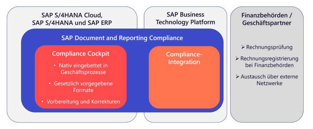 Grafik von der Architektur von SAP DRC