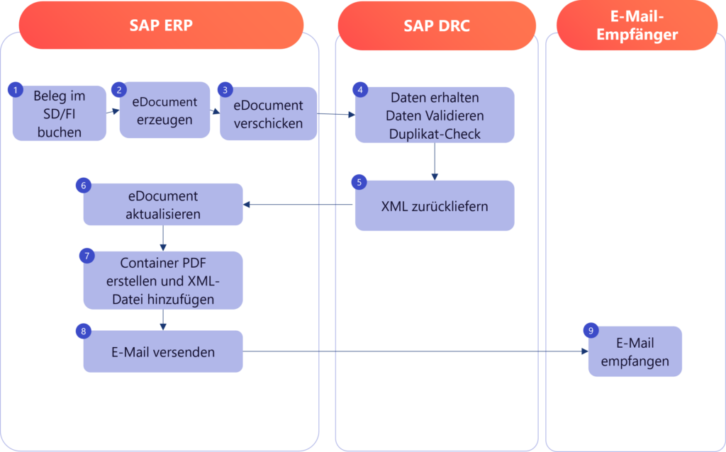 Grafik von Versand von E-Rechnungen via ZUGFeRD-Format