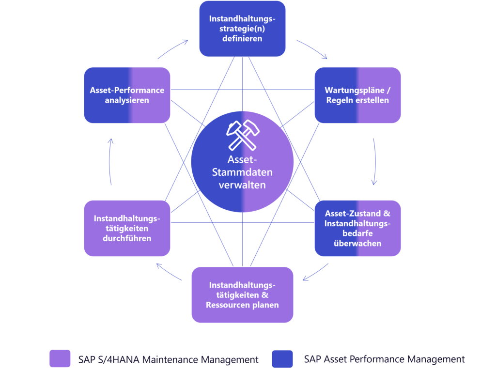 Flussdiagramm, das die SAP-Anlagenverwaltungsprozesse darstellt, einschließlich der Definition von Strategien, der Analyse der Anlagenleistung mit KI, der Planung von Instandhaltungsaktivitäten und der Überwachung des Instandhaltungsbedarfs.