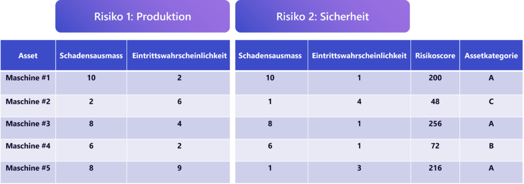 Risikoanalysetabelle mit integrierter KI, mit zwei Kategorien: Produktion und Sicherheit. Enthält fünf Maschinen mit Details zu Schadensausmaß, Wahrscheinlichkeit, Risikobewertung und Kategorie. Instandhaltungspraktiken werden ebenfalls für die umfassende Bewertung berücksichtigt.