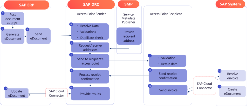 The e-invoicing process with the PEPPOL network |SAP DRC