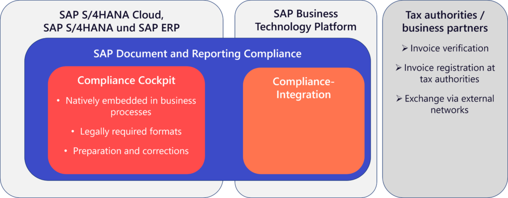 Graphic of the architecture of SAP DRC