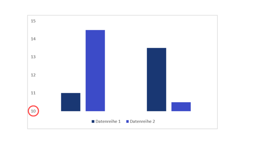 Grafik: Beispiel für Skalierungen