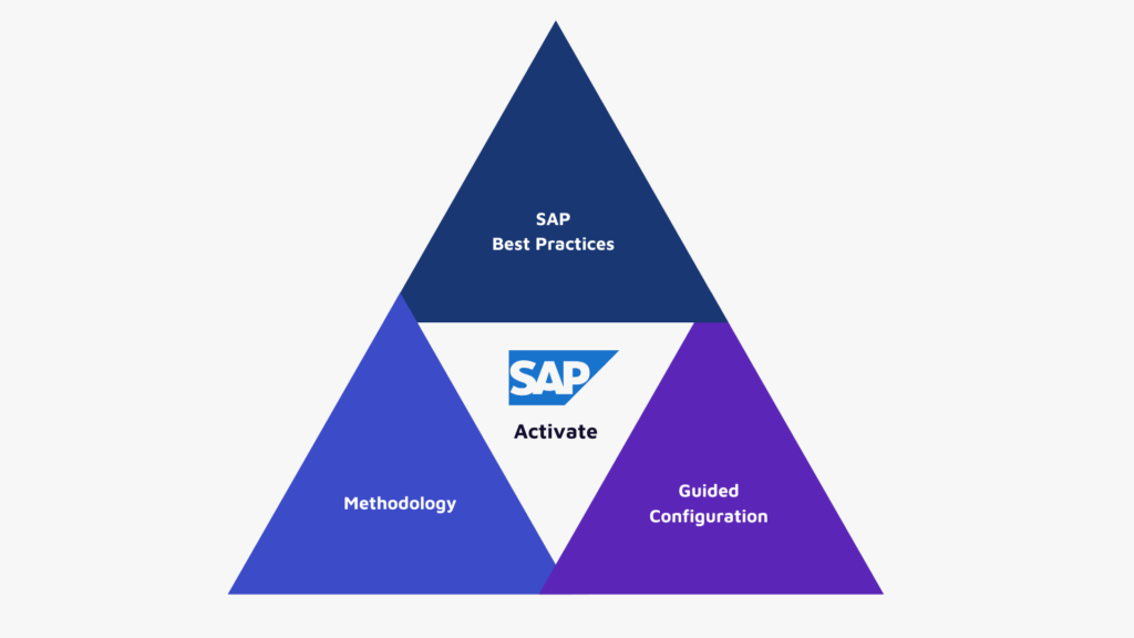 Abb. 2 Arbeitspakete pro SAP Activate-Phase im Rahmen einer Neu-Implementierung