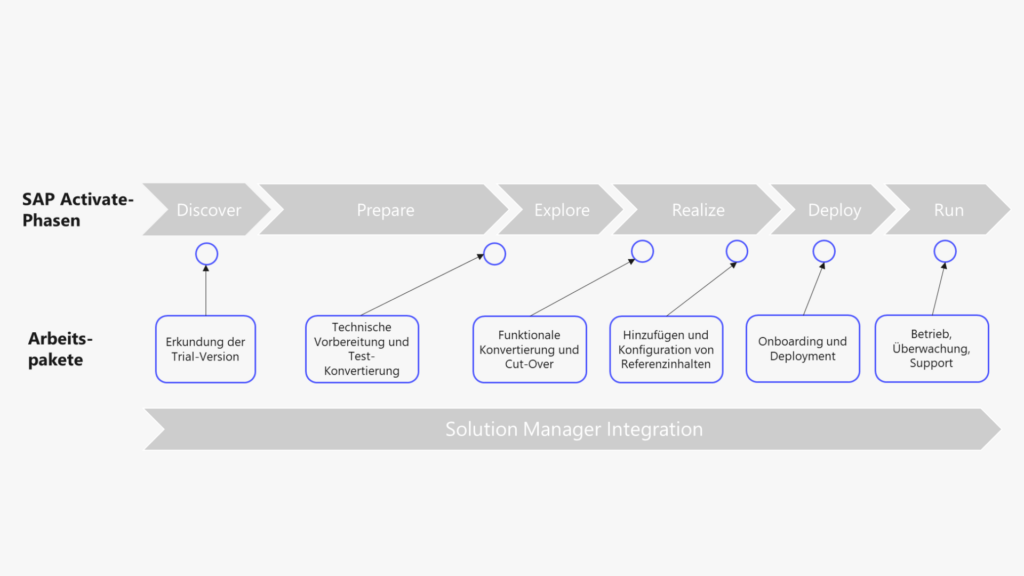 Abb. 3: Arbeitspakete pro SAP Activate-Phase im Rahmen einer System Conversion