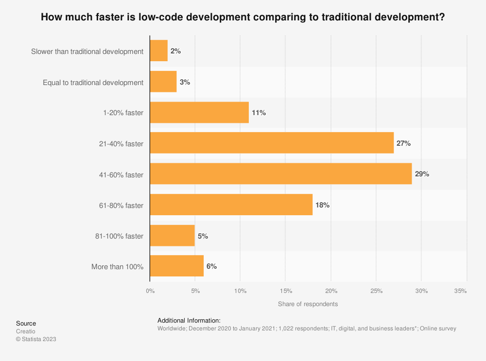 89％的受訪者認為，與傳統軟體開發方法相比，這些平台的使用可以顯著提高軟體開發的效率。