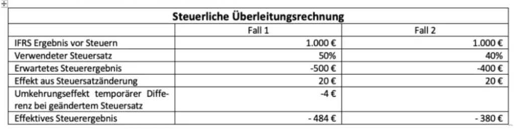 Tabelle 2: Überleitungsrechnung beider Anwendungsfälle