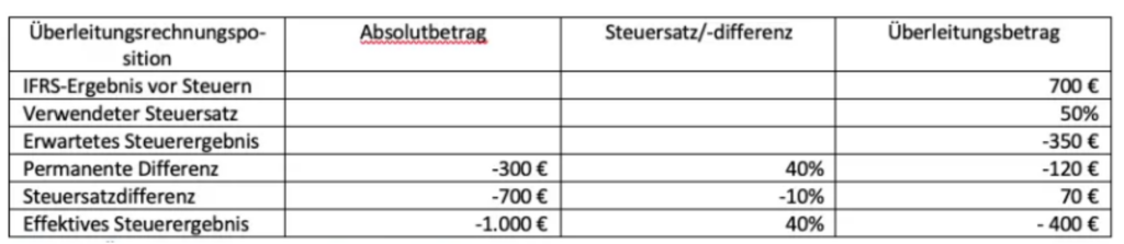 Tabelle 3: Überleitungsrechnung bei Steuersatzdifferenzen