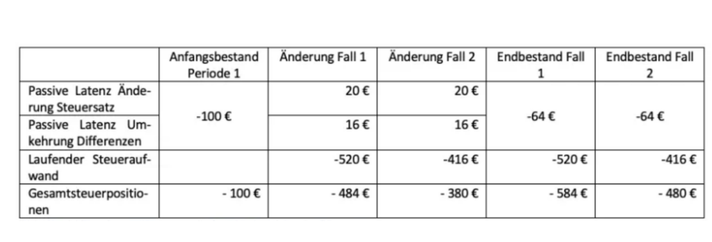 Tabelle 1: Herleitung Steuerergebnis inklusive latenter Steuern