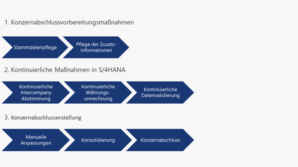 Ein Flussdiagramm, das drei Hauptabschnitte umreißt: vorbereitende Maßnahmen, kontinuierliche Maßnahmen in S/4HANA und Schritte zur Erstellung von Finanzberichten, einschließlich Aufgaben zur Konzernberichterstattung, jeweils durch Pfeile dargestellt.