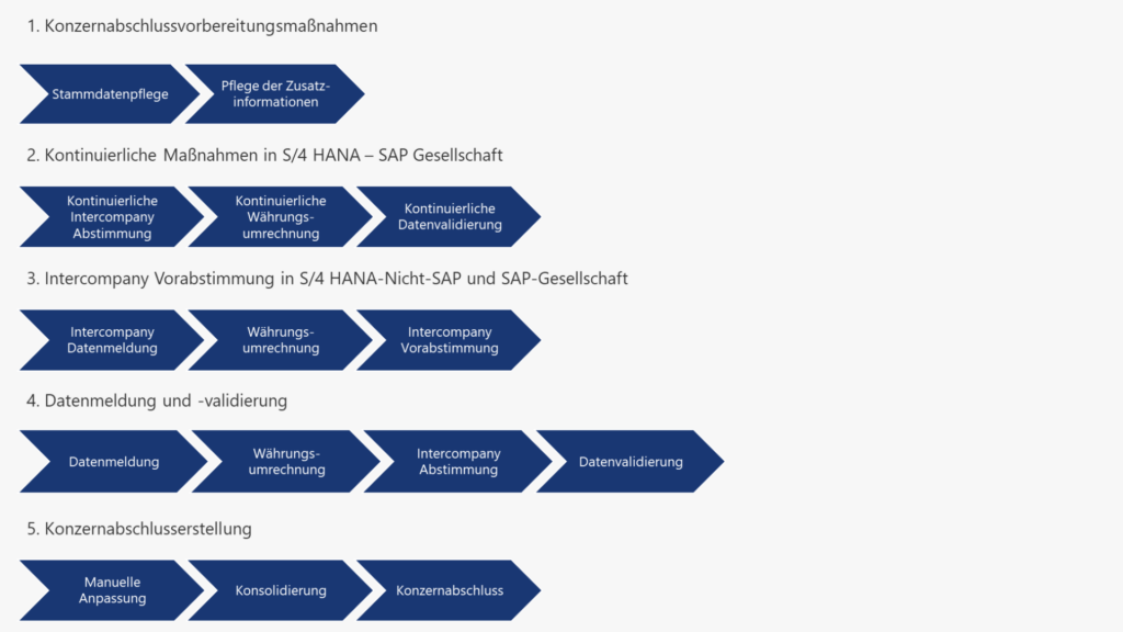 Ein Flussdiagramm, das die fünf Schritte des Unternehmenskonsolidierungsprozesses detailliert beschreibt, einschließlich Datenprüfung, kontinuierlicher Aktivitäten, konzerninterner Vereinbarungen, Konzernberichterstattung und -validierung sowie Konzernabschluss.