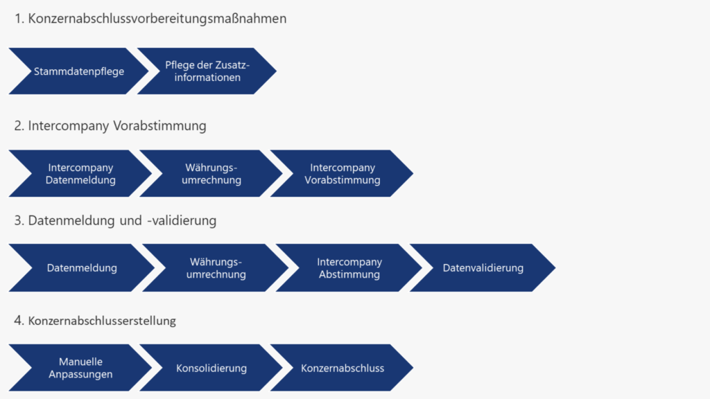 Flussdiagramm, das die Schritte der Erstellung eines Konzernabschlusses veranschaulicht: Datenmanagement, konzerninterne Koordination, Konzernberichterstattung, Datenberichterstattung und -validierung und Konzernabschluss. Text auf Deutsch.