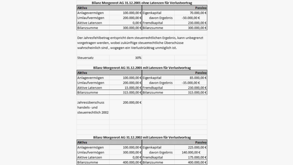 Tabelle Bilanz Morgenrot