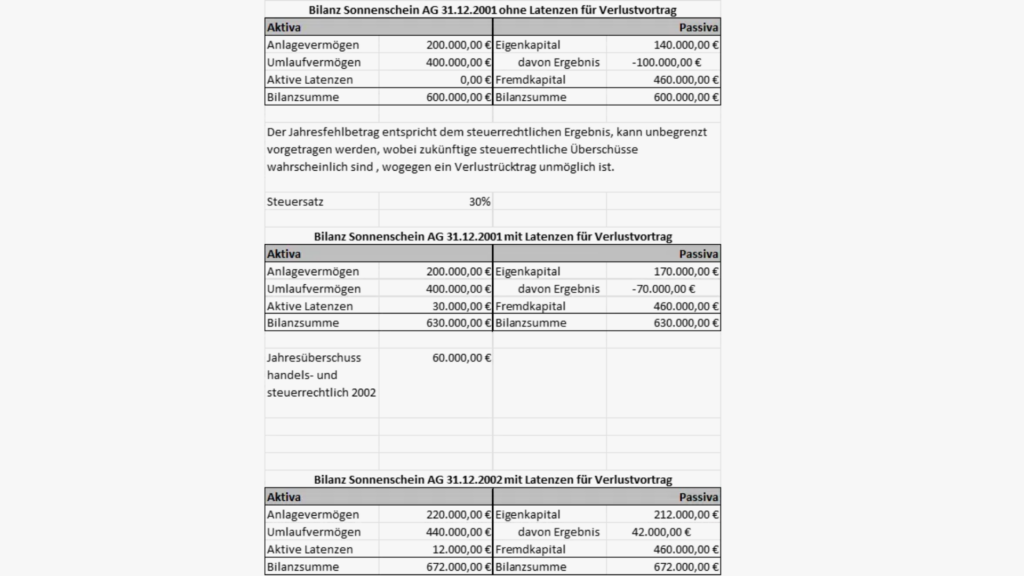 Tabelle Bilanz Sonnenschein AG