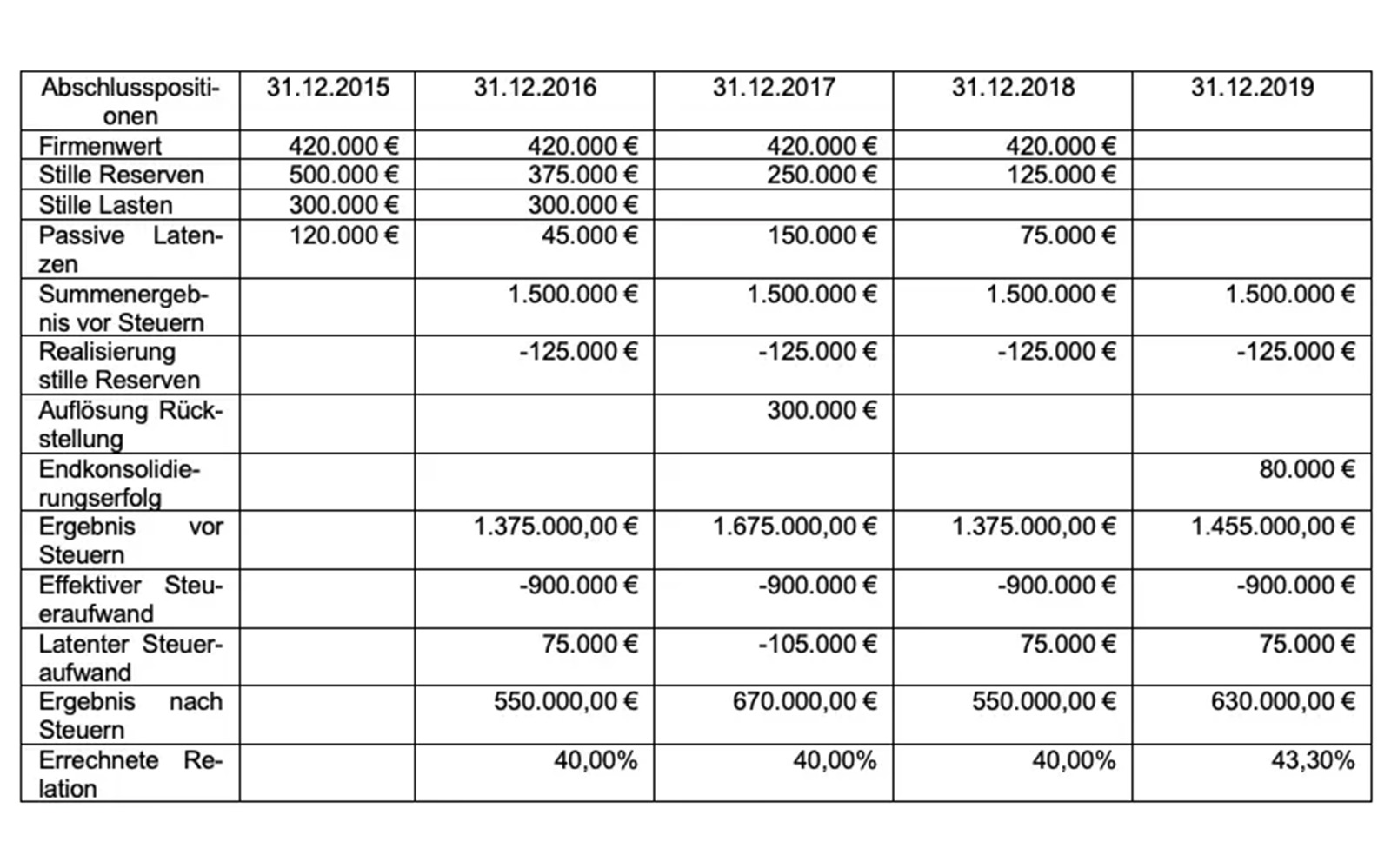 Tabelle: Latente Steuern in der Schuldenkonsolidierung in der Kapitalkonsolidierung