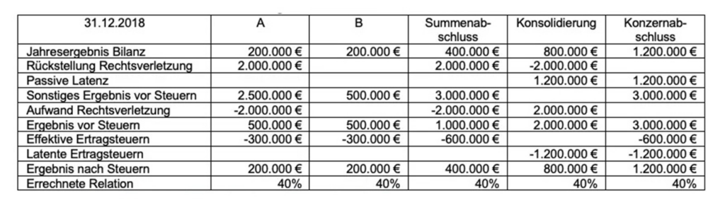 Tabelle: Latente Steuern in der Schuldenkonsolidierung im Jahr 2018