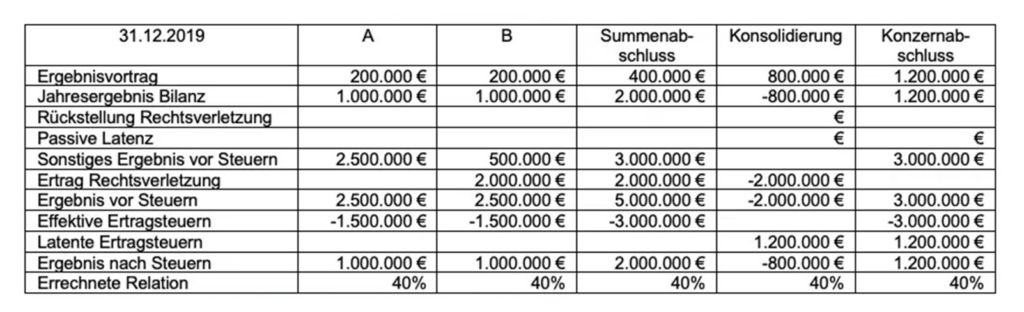 Tabelle: Latente Steuern in der Schuldenkonsolidierung im Jahr 2019