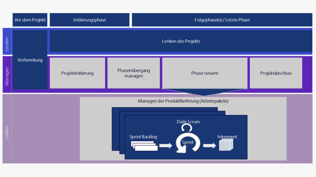 Variante einer Integration von Scrum in PRINCE2