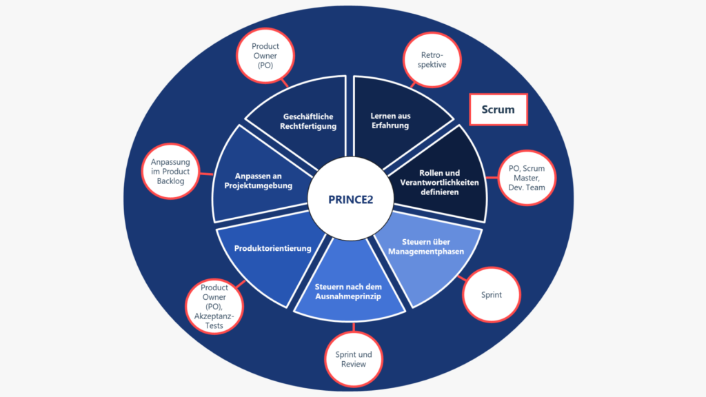 PRINCE2 Prinzipien und Scrum Grundsätze