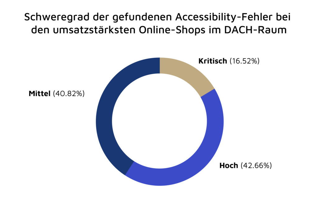 Grafik die den Schweregrad der gefundenen Accessibility-Fehler bei den umsatzstärksten Online-Shops im DACH-Raum zeigt. Ergebnis: Kritisch: 16,52 Prozent. Mittel: 40,82 Prozent. Hoch: 42,66 Prozent