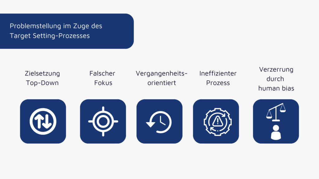 Eine Infografik, die Probleme im Zielsetzungsprozess anhand von Symbolen und Text untersucht: „Zielsetzung von oben nach unten“, „Falscher Fokus“, „Vergangenheitsorientiert“, „Ineffizienter Prozess“ und „Verzerrung aufgrund menschlicher Voreingenommenheit“. Erfahren Sie, wie sich diese Herausforderungen auf CPM-Strategien auswirken.