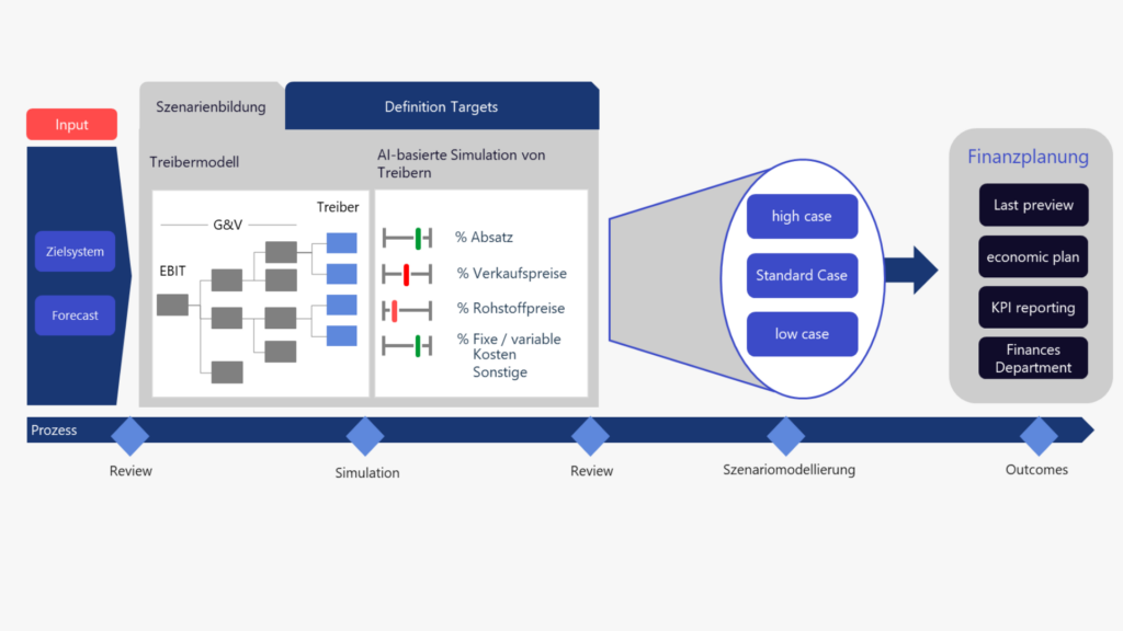 Flussdiagramm, das den Finanzplanungsprozess detailliert beschreibt, angefangen bei den Eingaben bis hin zu den Ergebnissen, einschließlich Szenarien wie Hoch-, Standard- und Niedrigfälle. Zu den wichtigsten Elementen gehören Zielsetzung, Treiber, Simulationen und KPI-Berichte im CPM-Rahmen.